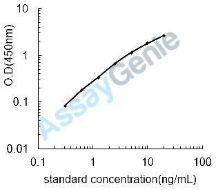 Mouse Coagulation factor XI (F11) ELISA Kit (MOEB0636)