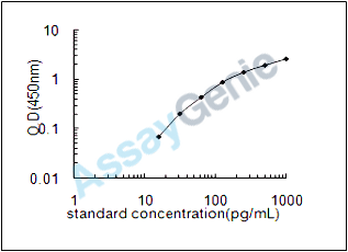 Mouse Calcitonin gene-related peptide 2 (Calcb) ELISA Kit (MOEB0647)