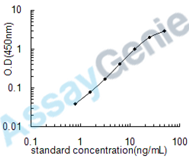 Mouse Histone deacetylase 1 (Hdac1) ELISA Kit (MOEB0651)