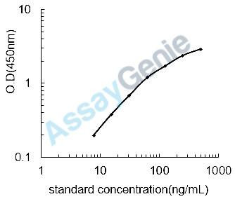 Mouse Serum amyloid A-1 protein (Saa1) ELISA Kit (MOEB0653)