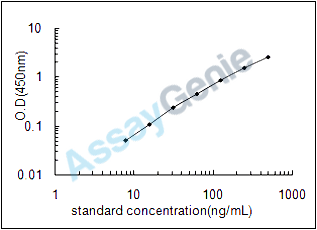 Mouse Cystatin-C (Cst3) ELISA Kit (MOEB0658)