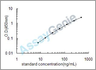 Mouse Cystatin-C (Cst3) ELISA Kit (MOEB0658)