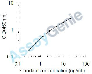 Mouse Osteopontin (Spp1) ELISA Kit (MOEB0660)