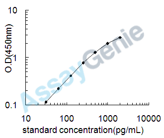 Mouse Retinoic acid receptor responder protein 2 (Rarres2) ELISA Kit (MOEB0674)