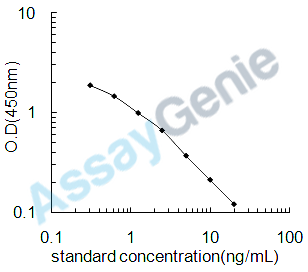 Mouse ATP-binding cassette sub-family G member 2 (Abcg2) ELISA Kit (MOEB0683)