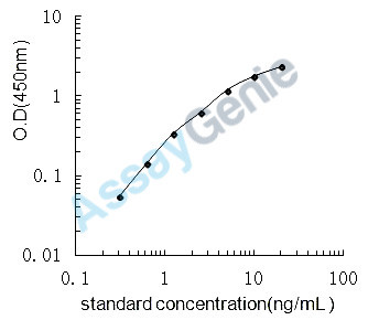 Mouse Growth hormone secretagogue receptor type 1 (Ghsr) ELISA Kit (MOEB0689)