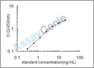 Mouse Serum paraoxonase/lactonase 3 (Pon3) ELISA Kit (MOEB0712)