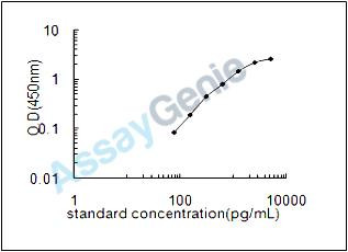 Mouse Keratin, type II cytoskeletal 6A (Krt6a) ELISA Kit (MOEB0715)