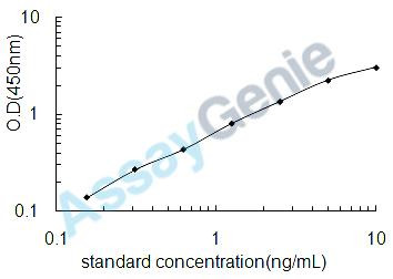 Mouse Beclin-1 (Becn1) ELISA Kit (MOEB0744)