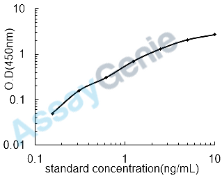 Mouse Serum amyloid A-4 protein (Saa4) ELISA Kit (MOEB0752)