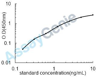 Mouse Serum amyloid A-4 protein (Saa4) ELISA Kit (MOEB0752)