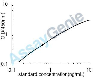 Mouse Vitronectin (Vtn) ELISA Kit (MOEB0772)