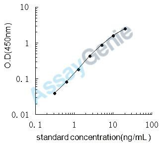 Mouse Cholesterol 7-alpha-monooxygenase (Cyp7a1) ELISA Kit (MOEB0797)