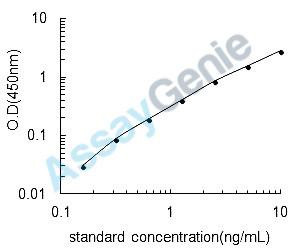 Mouse Nidogen-1 (Nid1) ELISA Kit (MOEB0802)