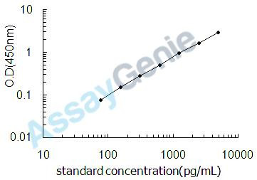 Mouse Neurofilament light polypeptide (Nefl) ELISA Kit (MOEB0823)