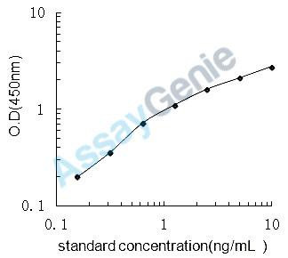 Mouse Mast cell protease 8 (Mcpt8) ELISA Kit (MOEB0836)