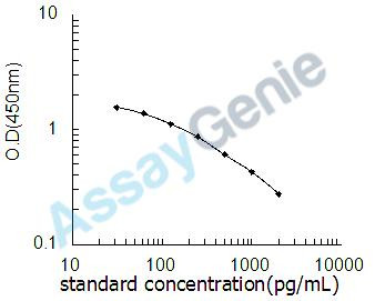 Mouse Galanin peptides (Gal) ELISA Kit (MOEB0842)