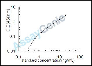 Mouse 3-hydroxyanthranilate 3,4-dioxygenase (Haao) ELISA Kit (MOEB0847)