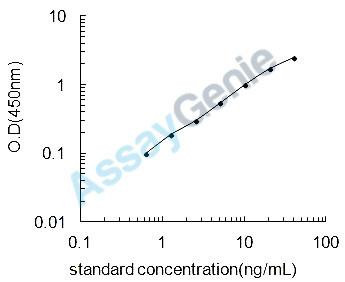 Mouse Prolyl 4-hydroxylase subunit alpha-2 (P4ha2) ELISA Kit (MOEB0850)