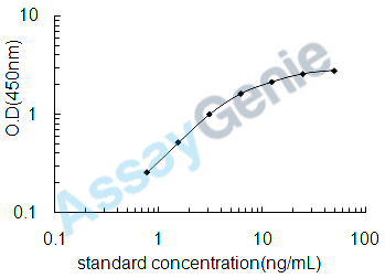 Mouse Galectin-8 (Lgals8) ELISA Kit (MOEB0878)