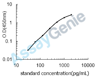Mouse Complement C1q tumor necrosis factor-related protein 3 (C1qtnf3) ELISA Kit (MOEB0885)