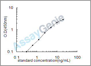 Mouse SUMO-conjugating enzyme UBC9 (Ube2i) ELISA Kit (MOEB0886)