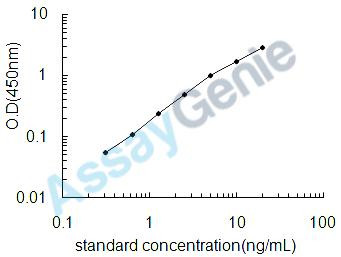 Mouse Interferon-induced, double-stranded RNA-activated protein kinase (Eif2ak2) ELISA Kit (MOEB0919)
