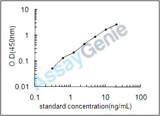 Mouse G-protein coupled estrogen receptor 1 (Gper) ELISA Kit (MOEB0993)