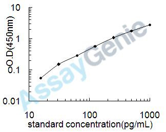 Mouse Tachykinin-3 (Tac3) ELISA Kit (MOEB1010)