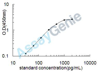 Mouse Calcitonin (Calca) ELISA Kit (MOEB1024)