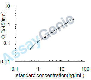 Mouse Adenosine receptor A2a (Adora2a) ELISA Kit (MOEB1043)