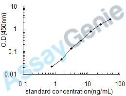 Mouse Ectonucleotide pyrophosphatase/phosphodiesterase family member 2 (Enpp2) ELISA Kit (MOEB1044)