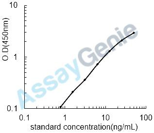 Mouse Fatty acid-binding protein, heart (Fabp3) ELISA Kit (MOEB1063)