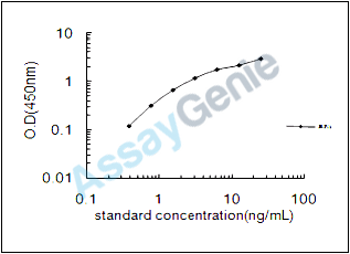 Mouse Glutamate decarboxylase 1 (Gad1) ELISA Kit (MOEB1083)