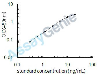 Mouse Protein Wnt-6 (Wnt6) ELISA Kit (MOEB1097)