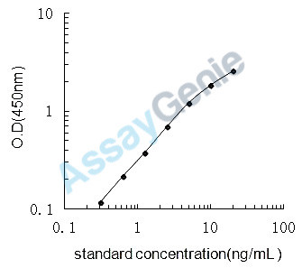Mouse Glycine N-methyltransferase (Gnmt) ELISA Kit (MOEB1119)