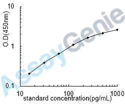 Mouse Myc proto-oncogene protein (Myc) ELISA Kit (MOEB1120)