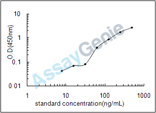 Mouse Transcription factor AP-1 (Jun) ELISA Kit (MOEB1122)