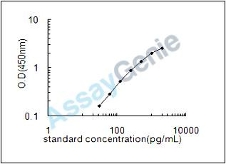 Mouse Ezrin (Ezr) ELISA Kit (MOEB1128)