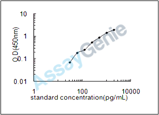Mouse Agouti-related protein (Agrp) ELISA Kit (MOEB1134)