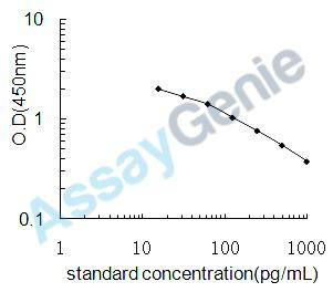 Mouse Pro-opiomelanocortin (Pomc) ELISA Kit (MOEB1141)
