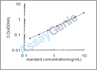 Mouse Bone morphogenetic protein 1 (Bmp1) ELISA Kit (MOEB1145)