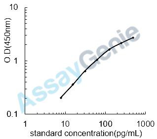 Mouse Troponin T, cardiac muscle (Tnnt2) ELISA Kit (MOEB1174)