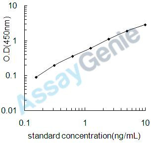 Mouse Perilipin-2 (Plin2) ELISA Kit (MOEB1191)