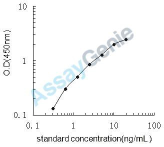Mouse Retinoic acid receptor RXR-gamma (Rxrg) ELISA Kit (MOEB1194)