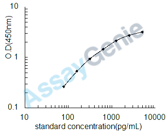 Mouse Mitogen-activated protein kinase 3 (Mapk3) ELISA Kit (MOEB1204)