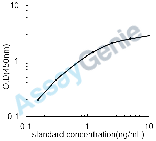 Mouse Gamma-glutamyltranspeptidase 1 (Ggt1) ELISA Kit (MOEB1220)
