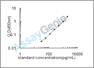 Mouse Delta-like protein 1 (Dll1) ELISA Kit (MOEB1230)