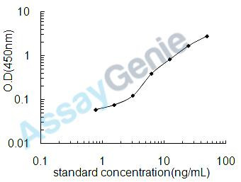 Mouse Beta-casein (Csn2) ELISA Kit (MOEB1237)