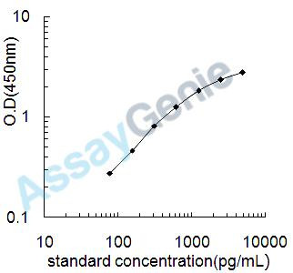 Mouse Chitotriosidase-1 (Chit1) ELISA Kit (MOEB1239)